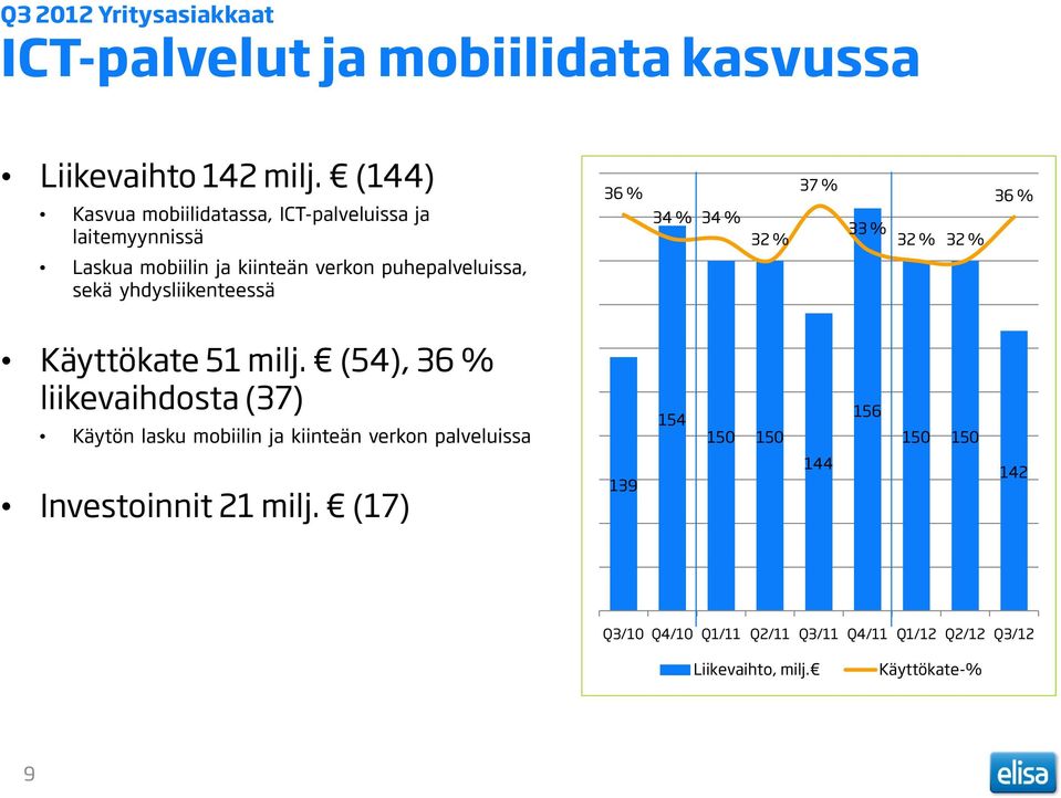 yhdysliikenteessä 36 % 34 % 34 % 32 % 37 % 33 % 32 % 32 % 36 % Käyttökate 51 milj.