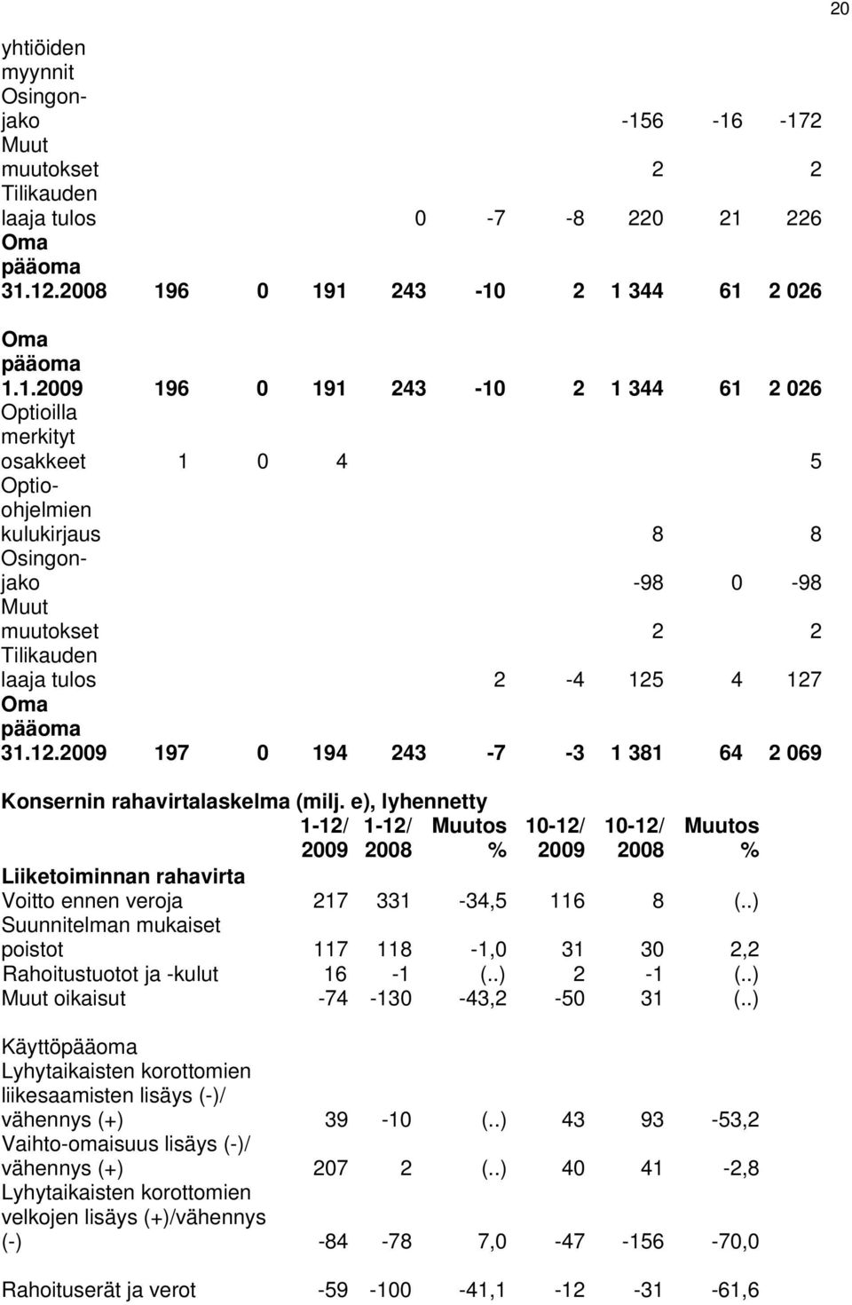 12. 197 0 194 243-7 -3 1 381 64 2 069 Konsernin rahavirtalaskelma (milj. e), lyhennetty 1-12/ 1-12/ Muutos % Muutos % Liiketoiminnan rahavirta Voitto ennen veroja 217 331-34,5 116 8 (.