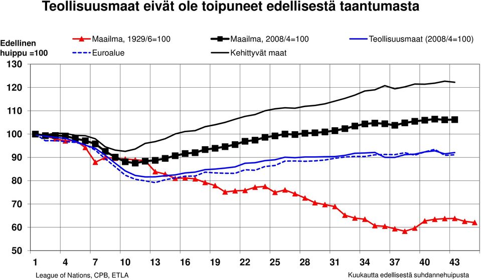 (2008/4=100) Euroalue Kehittyvät maat 120 110 100 90 80 70 60 50 1 4 7 10 13 16