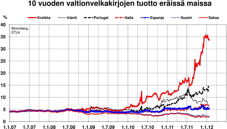 Italia Espanja Suomi Saksa 25 20 15 10 5 0 1.1.07 1.7.07 1.1.08 1.