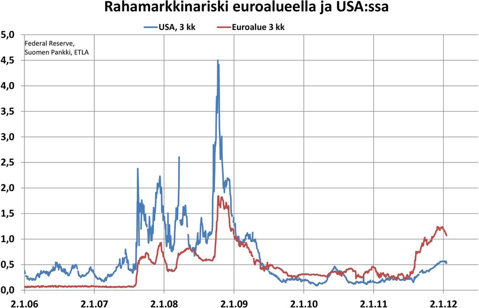 euroalueella ja USA:ssa USA, 3 kk Euroalue 3 kk 00