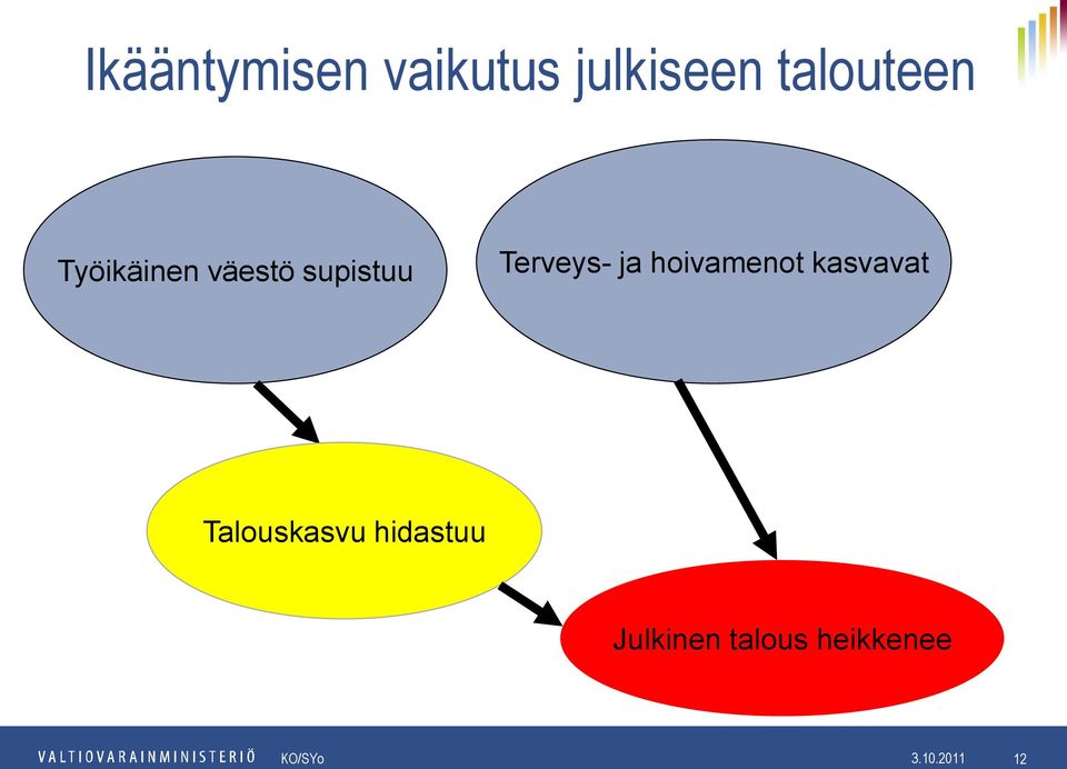 hoivamenot kasvavat Talouskasvu hidastuu