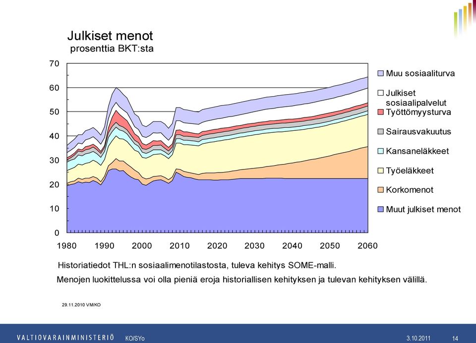 2020 2030 2040 2050 2060 Historiatiedot THL:n sosiaalimenotilastosta, tuleva kehitys SOME-malli.