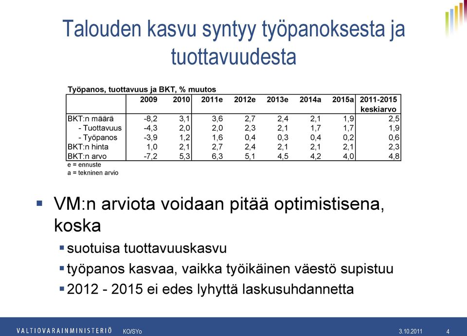 hinta 1,0 2,1 2,7 2,4 2,1 2,1 2,1 2,3 BKT:n arvo -7,2 5,3 6,3 5,1 4,5 4,2 4,0 4,8 e = ennuste a = tekninen arvio VM:n arviota voidaan pitää