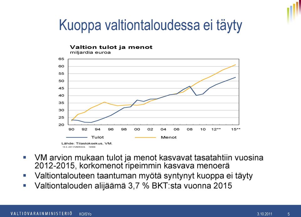 .2011/VM/KO/rk 19568 Tulot Menot VM arvion mukaan tulot ja menot kasvavat tasatahtiin vuosina 2012-2015,
