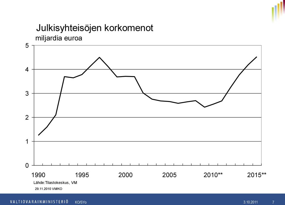 2010** 2015** Lähde:Tilastokeskus, VM