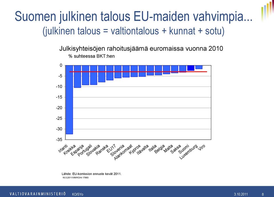 euromaissa vuonna 2010 % suhteessa BKT:hen 0-5 Irlanti Kreikka Espanja Portugali Slovakia Ranska EU17