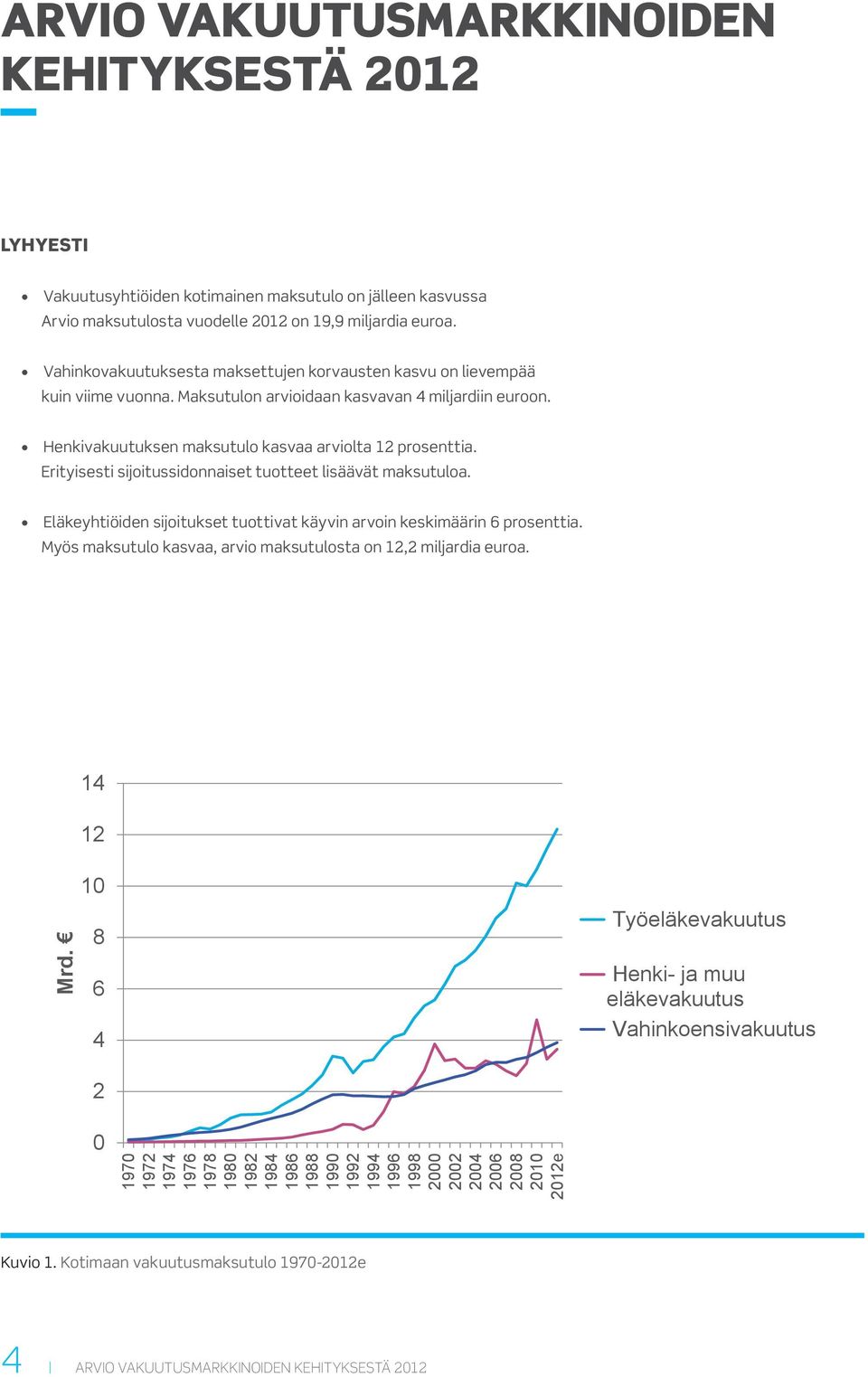 Erityisesti sijoitussidonnaiset tuotteet lisäävät maksutuloa. Eläkeyhtiöiden sijoitukset tuottivat käyvin arvoin keskimäärin 6 prosenttia.