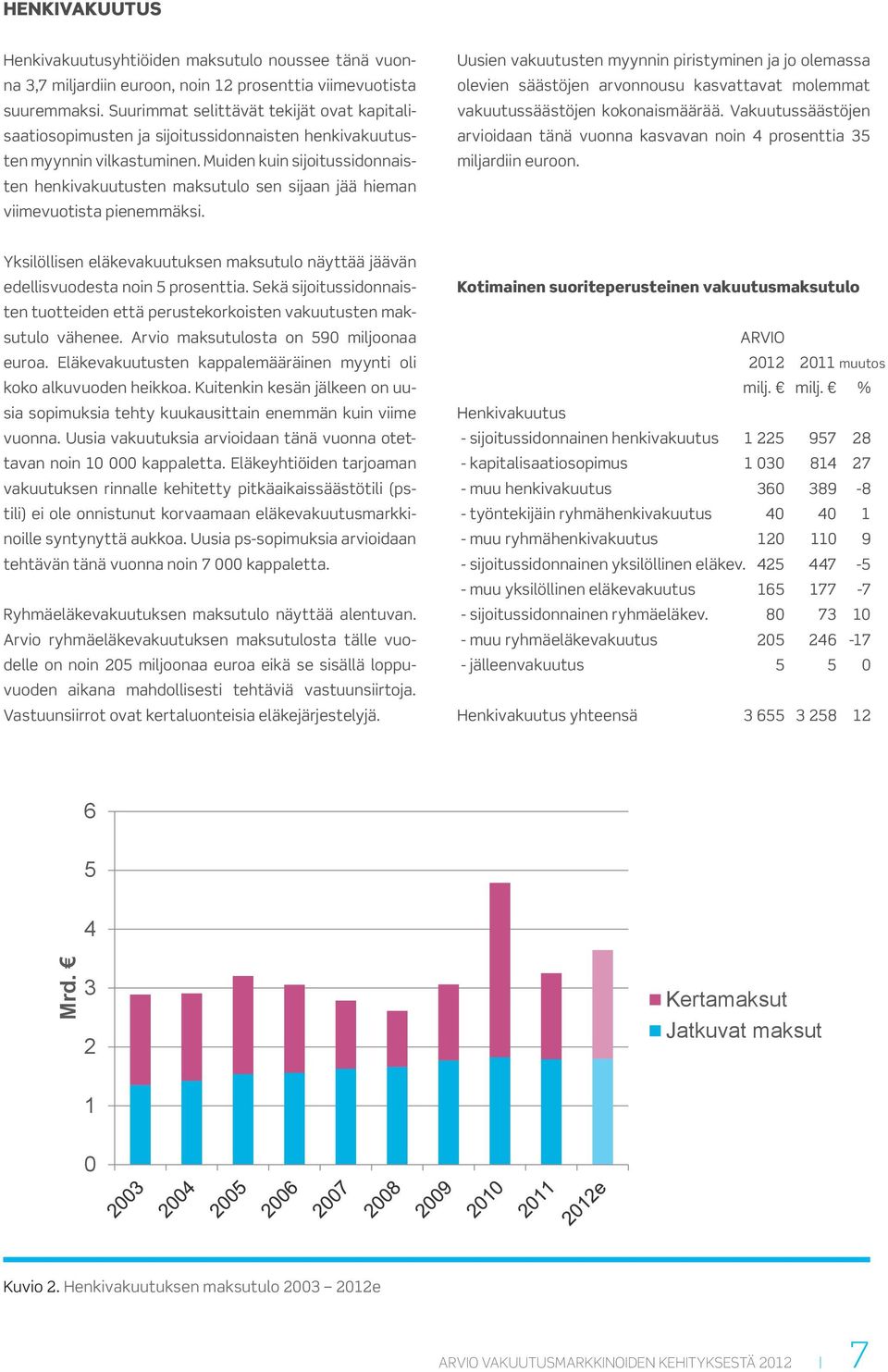 Muiden kuin sijoitussidonnaisten henkivakuutusten maksutulo sen sijaan jää hieman viimevuotista pienemmäksi.