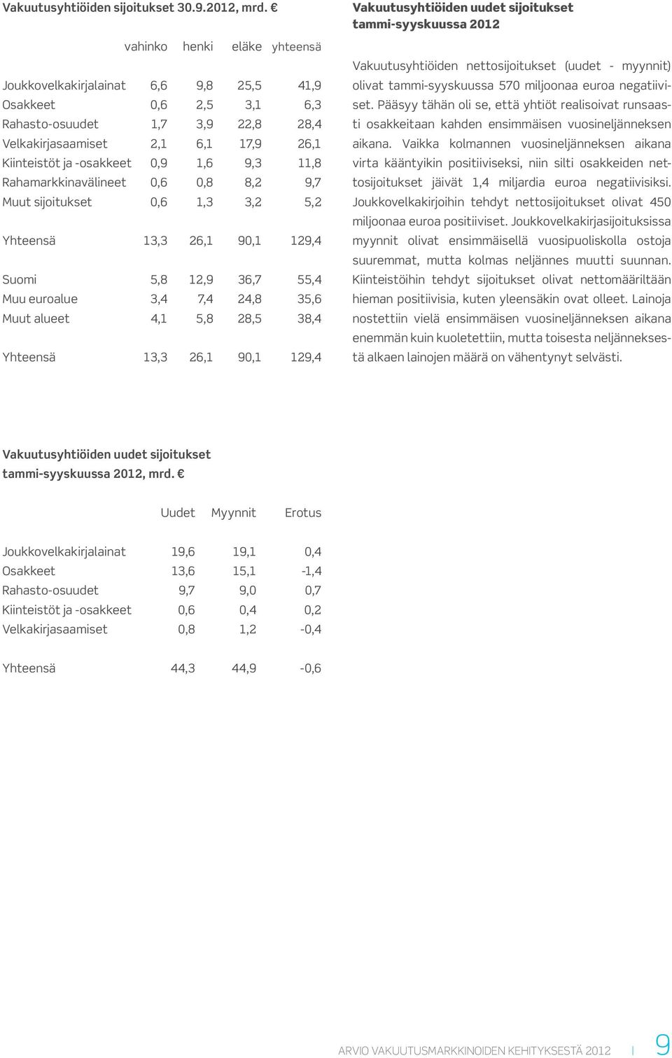 9,3 11,8 Rahamarkkinavälineet 0,6 0,8 8,2 9,7 Muut sijoitukset 0,6 1,3 3,2 5,2 Yhteensä 13,3 26,1 90,1 129,4 Suomi 5,8 12,9 36,7 55,4 Muu euroalue 3,4 7,4 24,8 35,6 Muut alueet 4,1 5,8 28,5 38,4