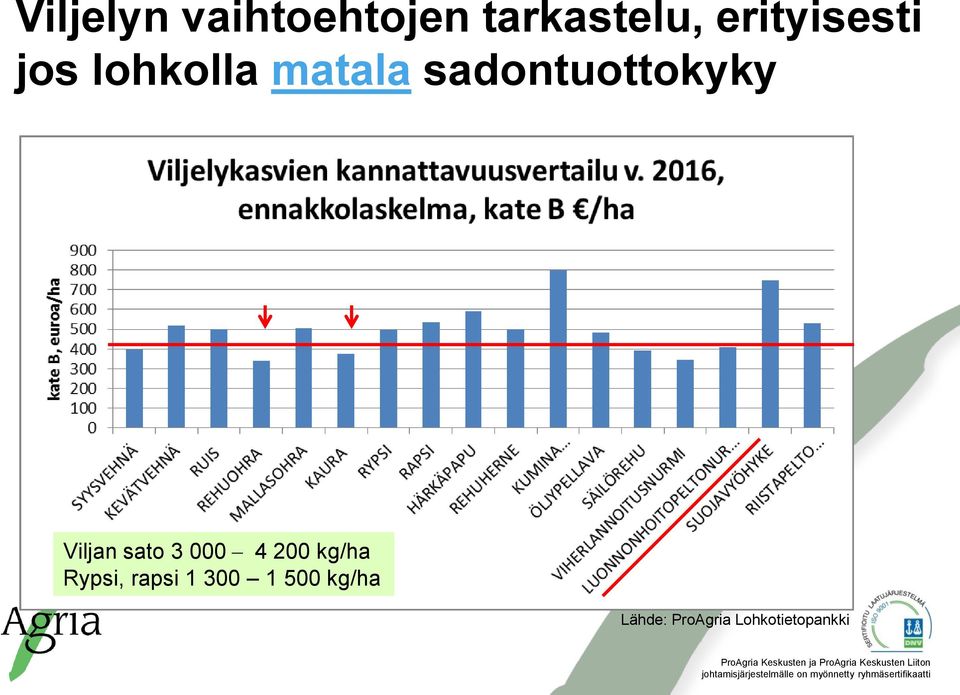 sadontuottokyky Viljan sato 3 000 4 200