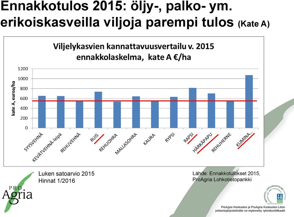 (Kate A) Luken satoarvio 2015 Hinnat 1/2016