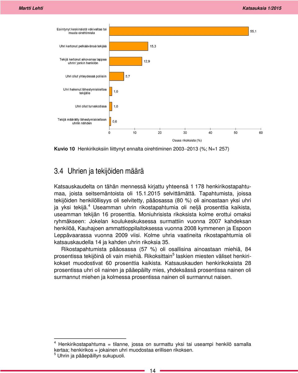 Tapahtumista, joissa tekijöiden henkilöllisyys oli selvitetty, pääosassa (80 %) oli ainoastaan yksi uhri ja yksi tekijä.