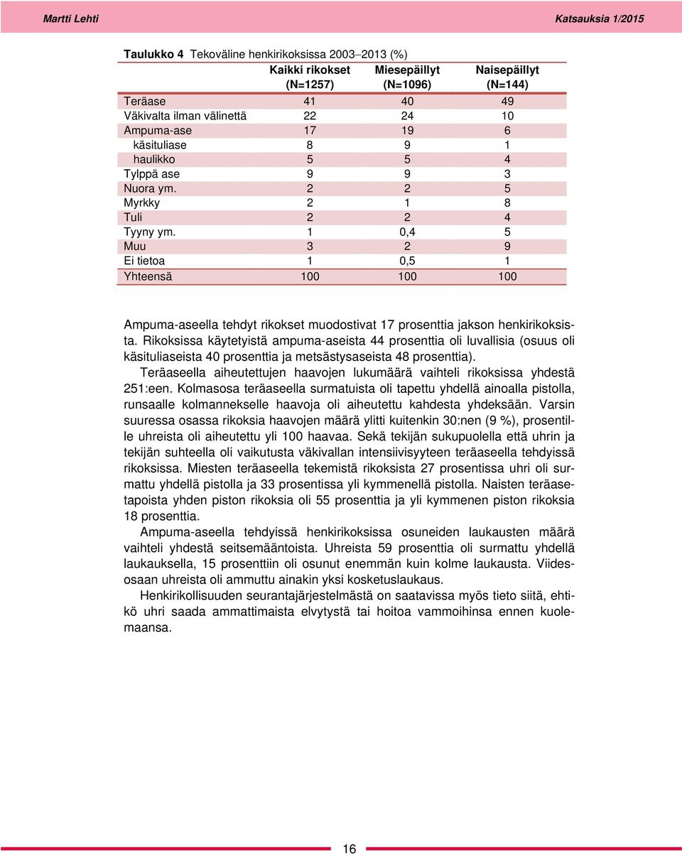 1 0,4 5 Muu 3 2 9 Ei tietoa 1 0,5 1 Yhteensä 100 100 100 Ampuma-aseella tehdyt rikokset muodostivat 17 prosenttia jakson henkirikoksista.