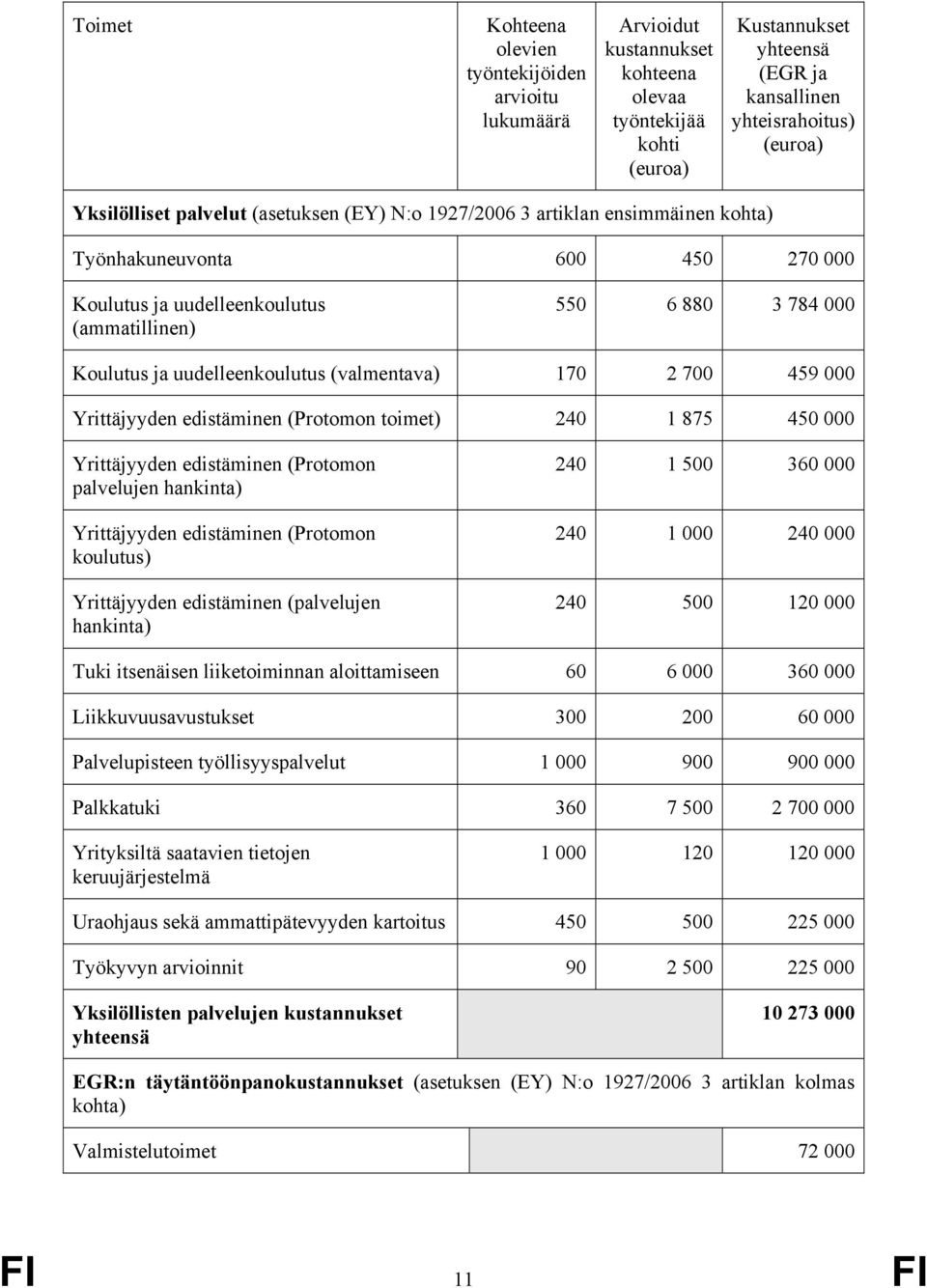 uudelleenkoulutus (valmentava) 170 2 700 459 000 Yrittäjyyden edistäminen (Protomon toimet) 240 1 875 450 000 Yrittäjyyden edistäminen (Protomon palvelujen hankinta) Yrittäjyyden edistäminen