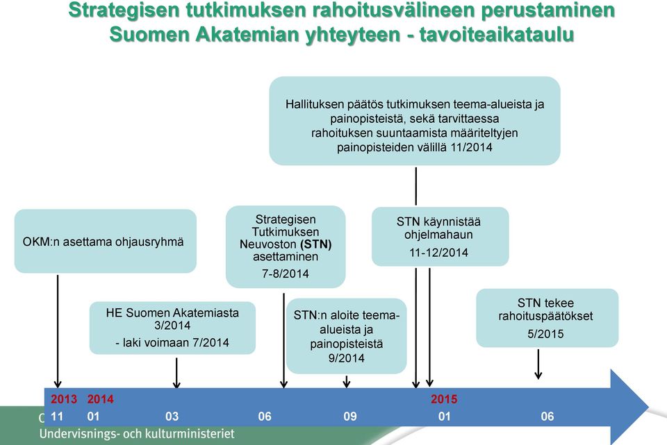 ohjausryhmä Strategisen Tutkimuksen Neuvoston (STN) asettaminen 7-8/2014 STN käynnistää ohjelmahaun 11-12/2014 HE Suomen Akatemiasta