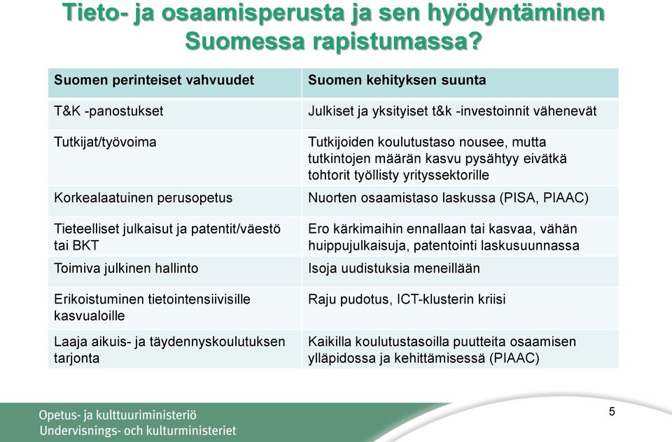 tietointensiivisille kasvualoille Laaja aikuis- ja täydennyskoulutuksen tarjonta Suomen kehityksen suunta Julkiset ja yksityiset t&k -investoinnit vähenevät Tutkijoiden koulutustaso nousee, mutta