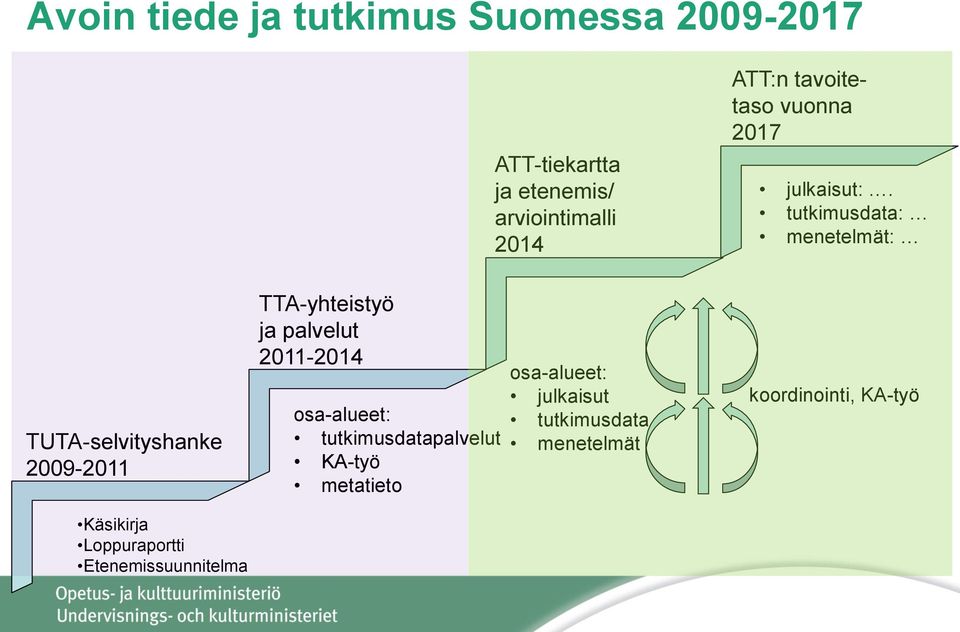 tutkimusdata: menetelmät: TUTA-selvityshanke 2009-2011 Käsikirja Loppuraportti