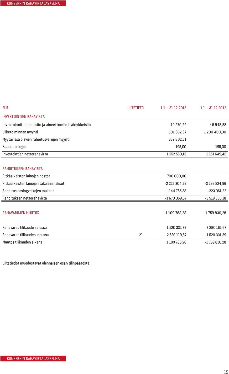 2012 INVESTOINTIEN RAHAVIRTA Investoinnit aineellisiin ja aineettomiin hyödykkeisiin -19 270,22-48 945,55 Liiketoiminnan myynti 501 832,67 1 200 400,00 Myytävissä olevien rahoitusvarojen myynti 769