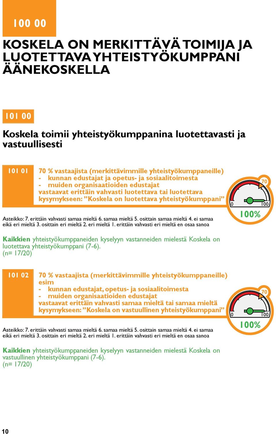 yhteistyökumppani Asteikko: 7. erittäin vahvasti samaa mieltä 6. samaa mieltä 5. osittain samaa mieltä 4. ei samaa eikä eri mieltä 3. osittain eri mieltä 2. eri mieltä 1.