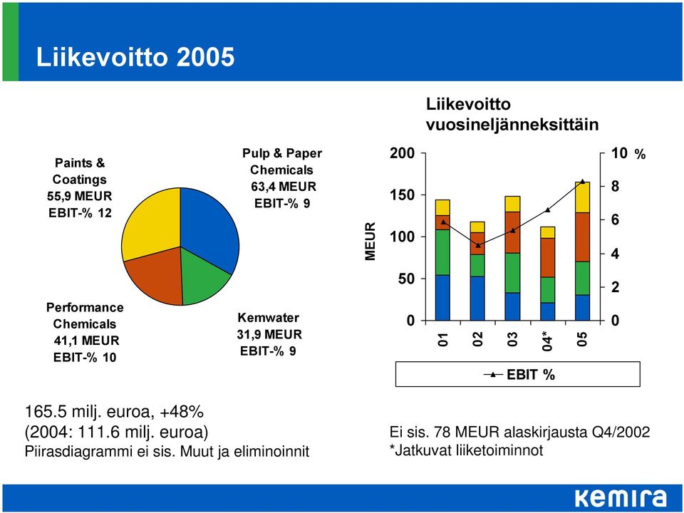 Kemwater 31,9 MEUR EBIT-% 9 50 0 01 02 03 04* EBIT % 05 2 0 165.5 milj. euroa, +48% (2004: 111.6 milj.