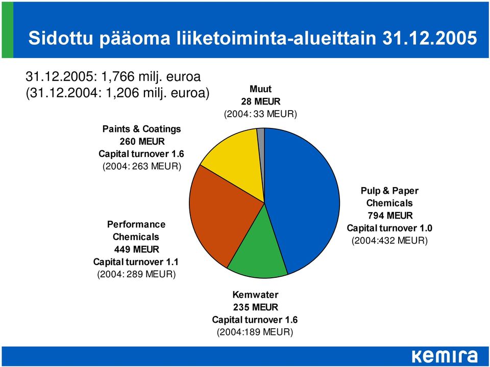 6 (2004: 263 MEUR) Performance Chemicals 449 MEUR Capital turnover 1.