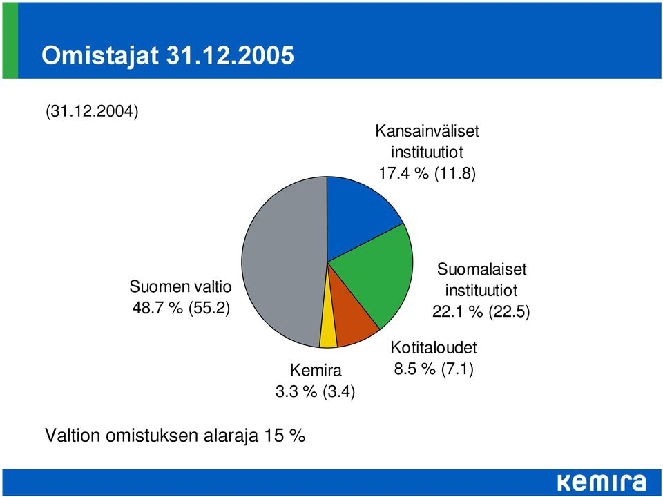 2) Suomalaiset instituutiot 22.1 % (22.5) Kemira 3.