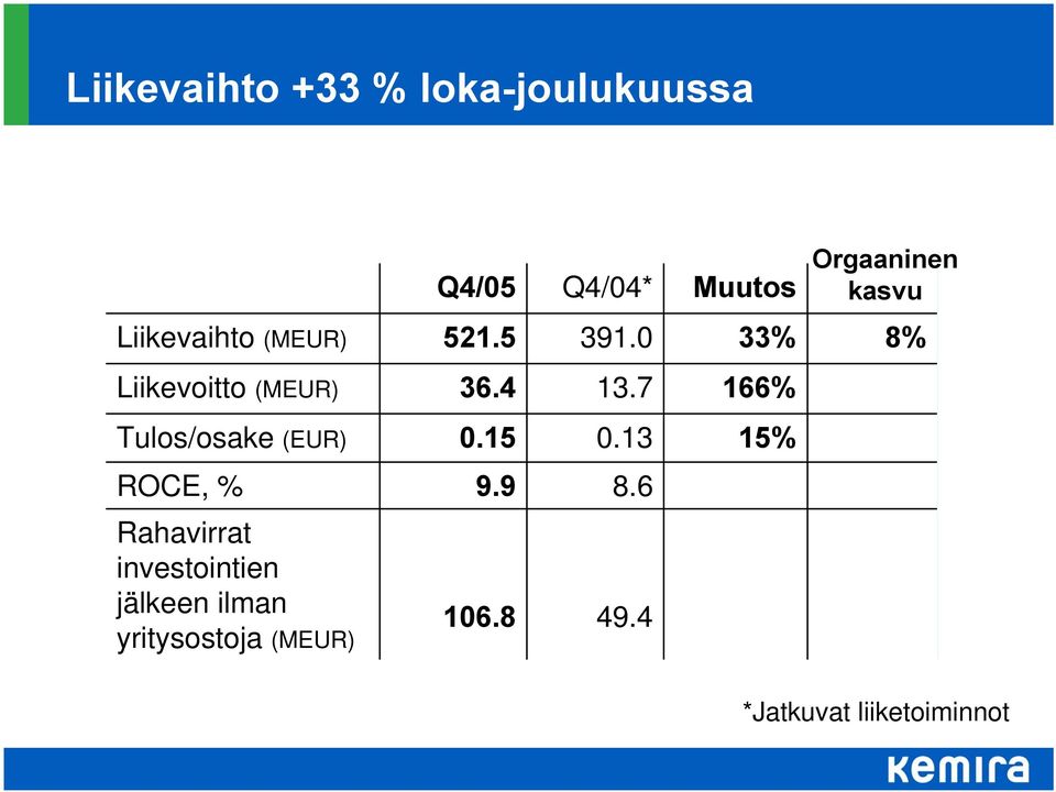 7 166% Tulos/osake (EUR) 0.15 0.13 15% ROCE, % 9.9 8.