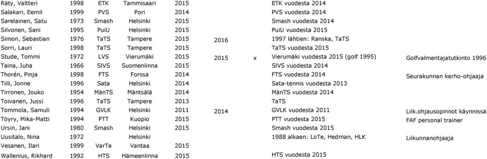 2015 x Vierumäki vuodesta 2015 (golf 1995) Golfvalmentajatutkinto 1996 Taina, Juha 1966 SlVS Suomenlinna 2015 SlVS vuodesta 2014 Thorén, Pinja 1998 FTS Forssa 2014 FTS vuodesta 2014 Seurakunnan