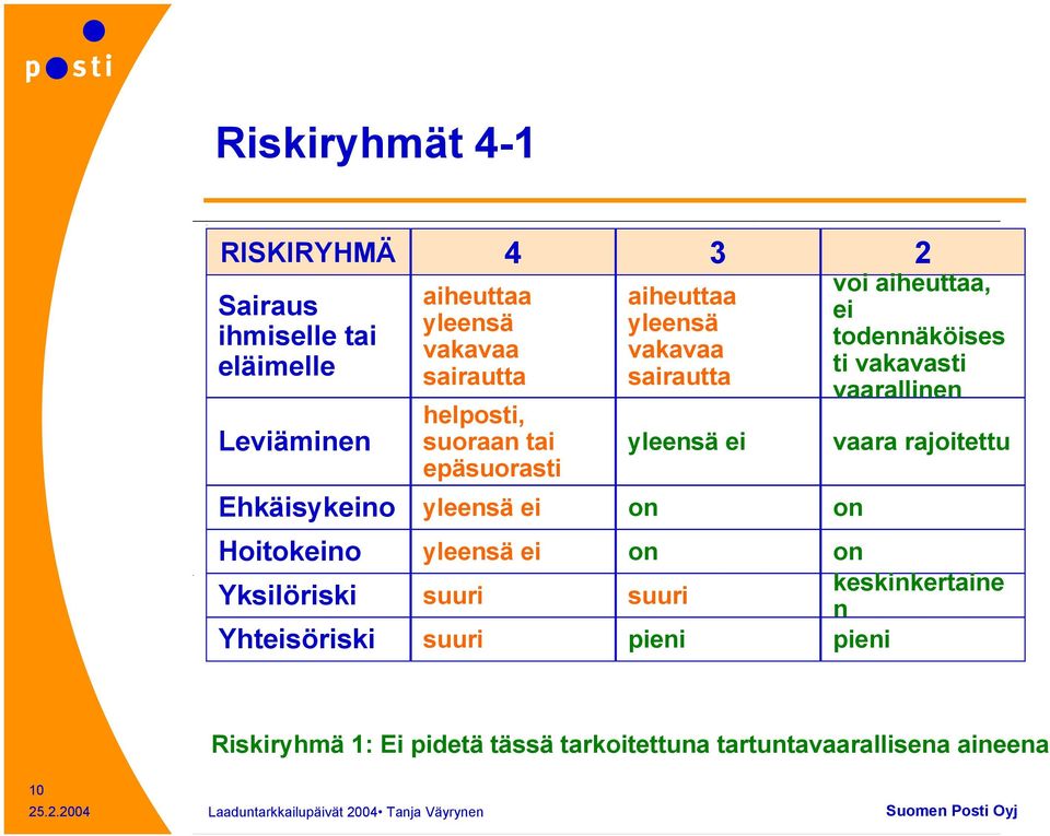 aiheuttaa, ei todennäköises ti vakavasti vaarallinen vaara rajoitettu Hoitokeino yleensä ei on on Yksilöriski suuri