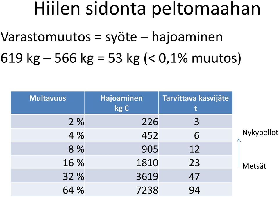 Hajoaminen kg C Tarvittava kasvijäte t 2 % 226 3 4 % 452 6