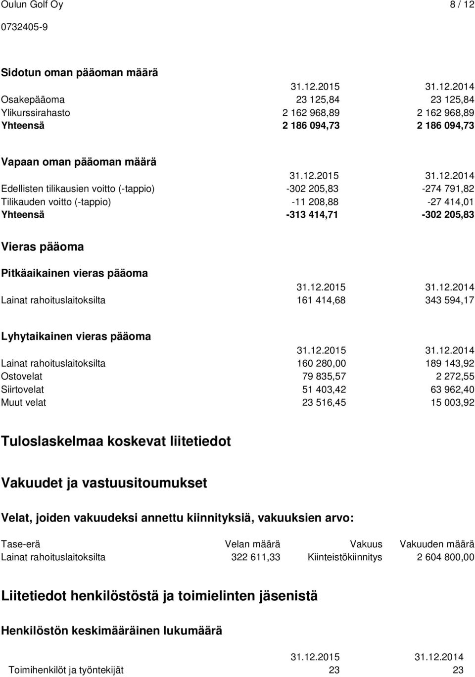 594,17 Lyhytaikainen vieras pääoma Lainat rahoituslaitoksilta 160 280,00 189 143,92 Ostovelat 79 835,57 2 272,55 Siirtovelat 51 403,42 63 962,40 Muut velat 23 516,45 15 003,92 Tuloslaskelmaa koskevat