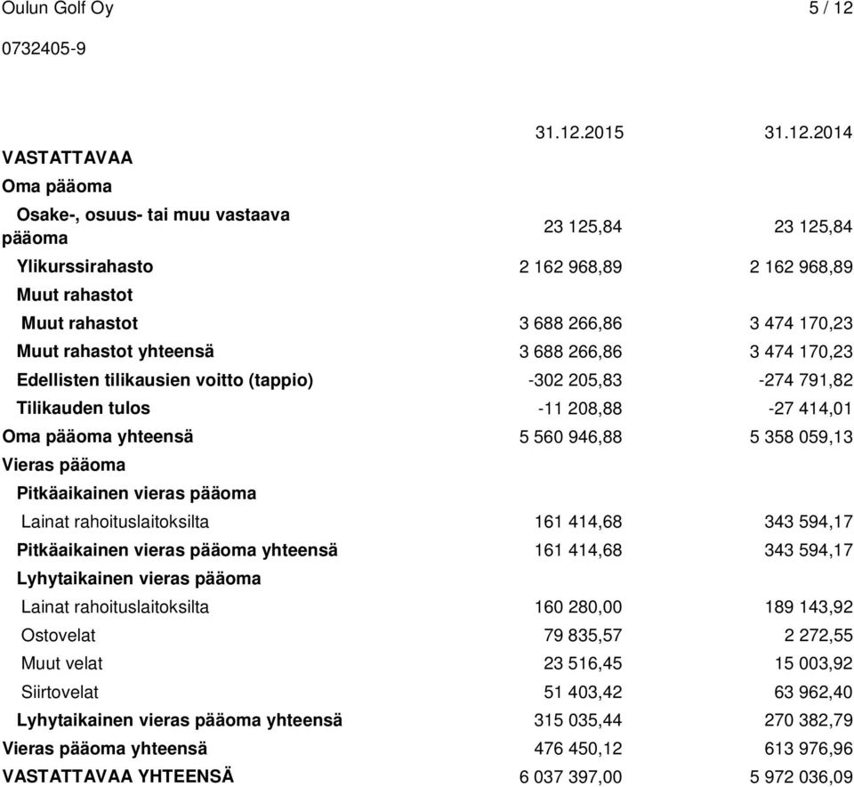 Pitkäaikainen vieras pääoma Lainat rahoituslaitoksilta 161 414,68 343 594,17 Pitkäaikainen vieras pääoma yhteensä 161 414,68 343 594,17 Lyhytaikainen vieras pääoma Lainat rahoituslaitoksilta 160