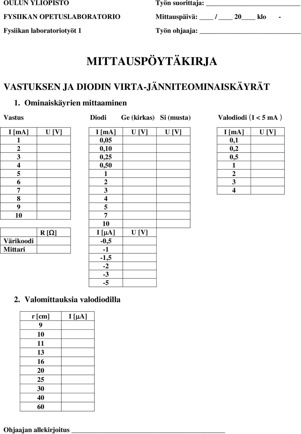 Ominaiskäyrien mittaaminen Vastus Diodi Ge (kirkas) Si (musta) Valodiodi (I < 5 ma ) I [ma] U [V] I [ma] U [V] U [V] I [ma] U [V] 1 0,05