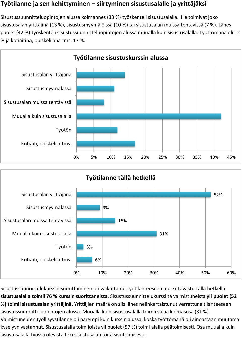 Lähes puolet (42 %) työskenteli sisustussuunnitteluopintojen alussa muualla kuin sisustusalalla. Työttömänä oli 12 % ja kotiäitinä, opiskelijana tms. 17 %.