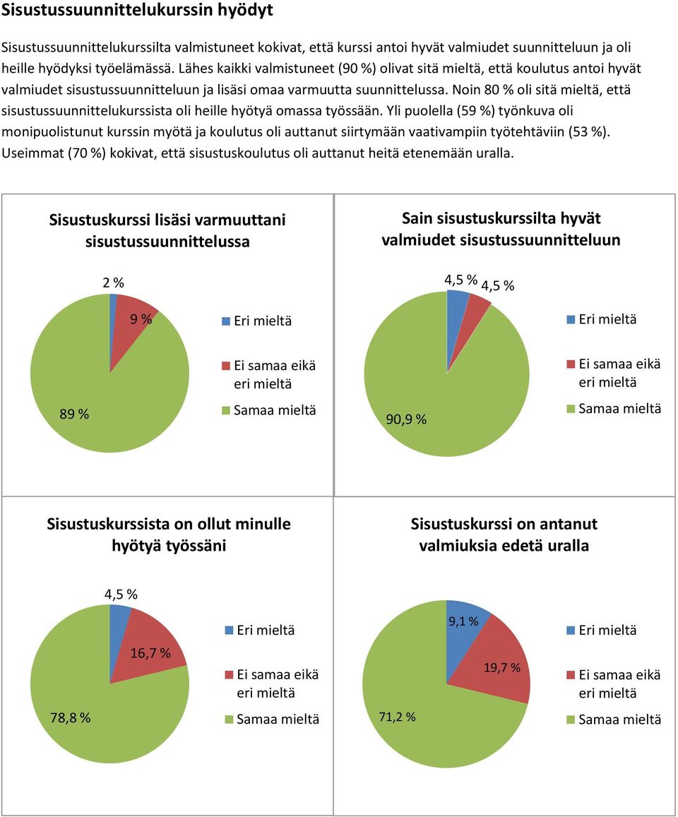 Noin 80 % oli sitä mieltä, että sisustussuunnittelukurssista oli heille hyötyä omassa työssään.