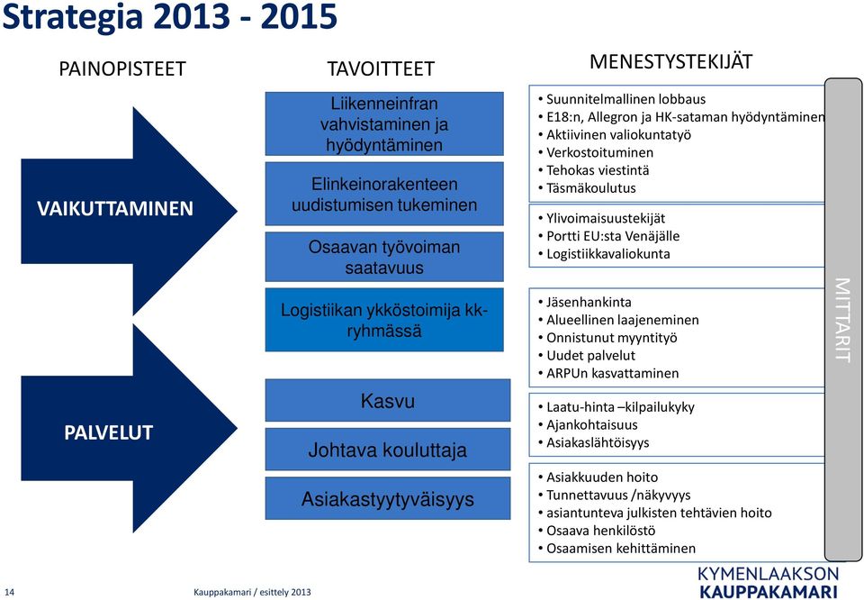 Tehokas viestintä Täsmäkoulutus Ylivoimaisuustekijät Portti EU:sta Venäjälle Logistiikkavaliokunta Jäsenhankinta Alueellinen laajeneminen Onnistunut myyntityö Uudet palvelut ARPUn kasvattaminen