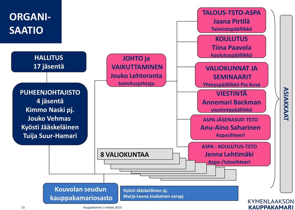 KOULUTUS Tiina Paavola koulutuspäällikkö VALIOKUNNAT JA SEMINAARIT Yhteyspäällikkö Pia Kuva VIESTINTÄ Annemari Backman viestintäpäällikkö