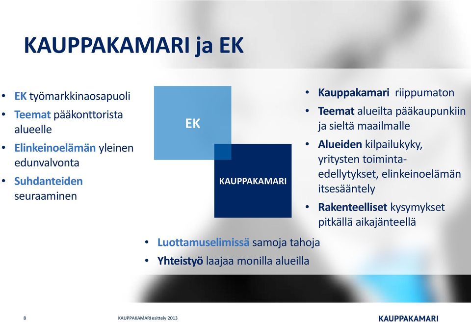 Alueiden kilpailukyky, yritysten toimintaedellytykset, elinkeinoelämän itsesääntely Rakenteelliset kysymykset pitkällä