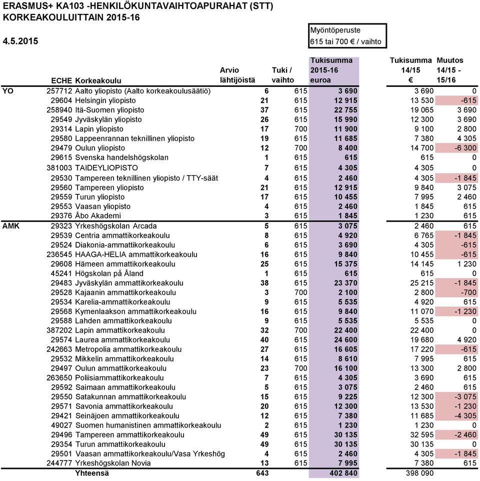yliopisto 19 615 11 685 7 380 4 305 29479 Oulun yliopisto 12 700 8 400 14 700-6 300 29615 Svenska handelshögskolan 1 615 615 615 0 381003 TAIDEYLIOPISTO 7 615 4 305 4 305 0 29530 Tampereen