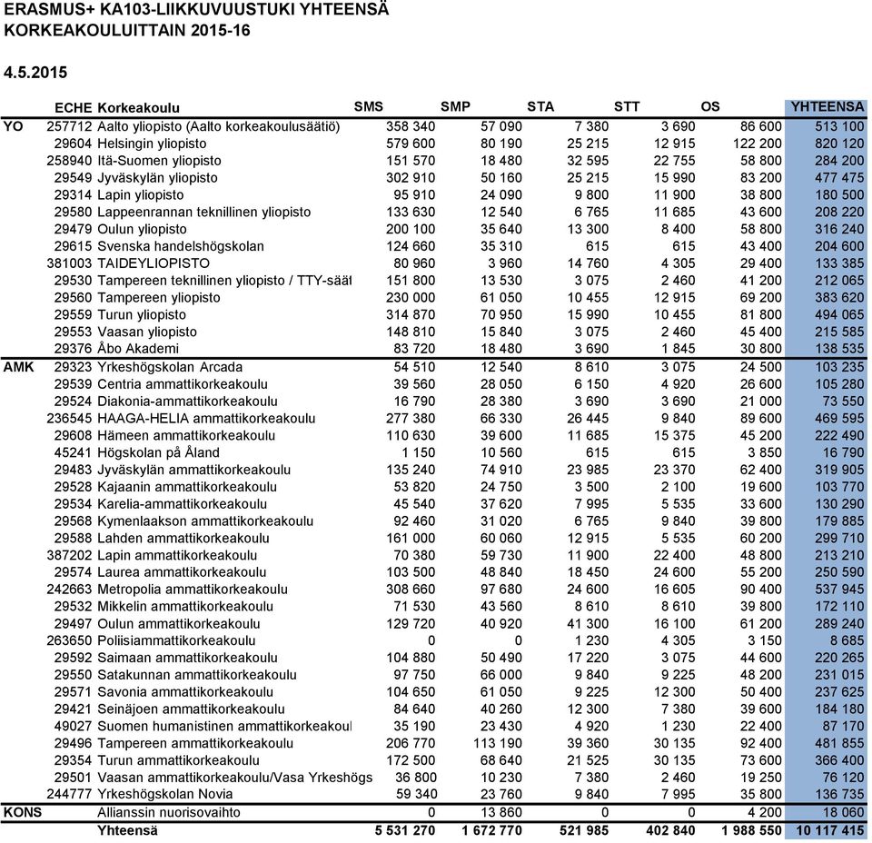 95 910 24 090 9 800 11 900 38 800 180 500 29580 Lappeenrannan teknillinen yliopisto 133 630 12 540 6 765 11 685 43 600 208 220 29479 Oulun yliopisto 200 100 35 640 13 300 8 400 58 800 316 240 29615