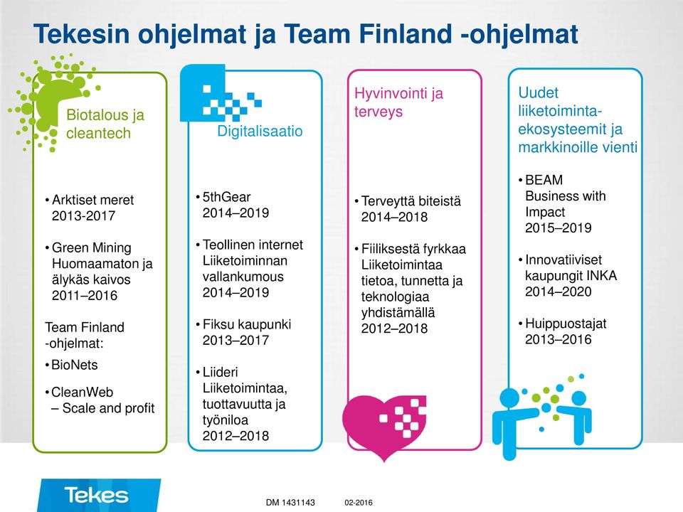 kaupunki 2013 2017 Terveyttä biteistä 2014 2018 Fiiliksestä fyrkkaa Liiketoimintaa tietoa, tunnetta ja teknologiaa yhdistämällä 2012 2018 BEAM Business with Impact 2015