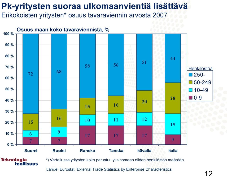 6 9 17 17 17 7 7 9 Suomi Ruotsi Ranska Tanska Itävalta Italia *) Vertailussa yritysten koko perustuu yksinomaan niiden