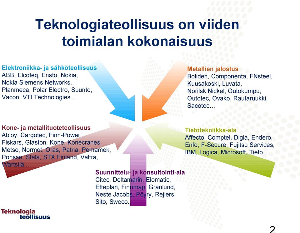 .. Metallien jalostus Boliden, Componenta, FNsteel, Kuusakoski, Luvata, Norilsk Nickel, Outokumpu, Outotec, Ovako, Rautaruukki, Sacotec Kone- ja metallituoteteollisuus Abloy, Cargotec,