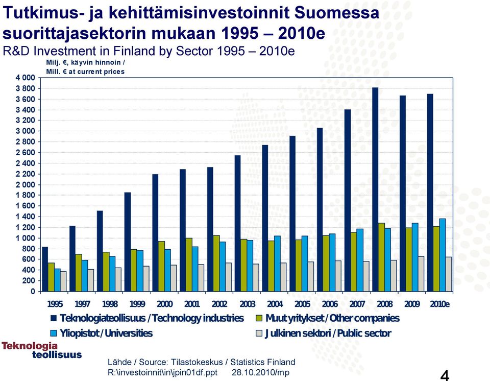 at current prices 1995 1997 1998 1999 2000 2001 2002 2003 2004 2005 2006 2007 2008 2009 2010e Teknologiateollisuus / Technology industries Yliopistot