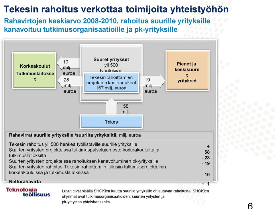 euroa Tekesin rahoitus yli 500 henkeä työllistäville suurille yrityksille Suurten yritysten projekteissa tutkimuspalvelujen osto korkeakouluilta ja tutkimuslaitoksilta Suurten yritysten projekteissa