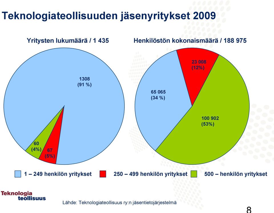 100 902 (53%) 60 (4%) 67 (5%) 1 249 henkilön yritykset 250 499 henkilön