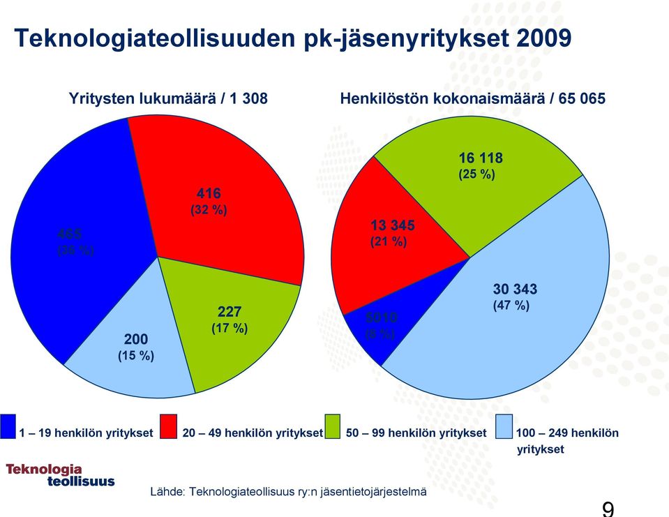 (17 %) 5010 (8 %) 30 343 (47 %) 1 19 henkilön yritykset 20 49 henkilön yritykset 50 99