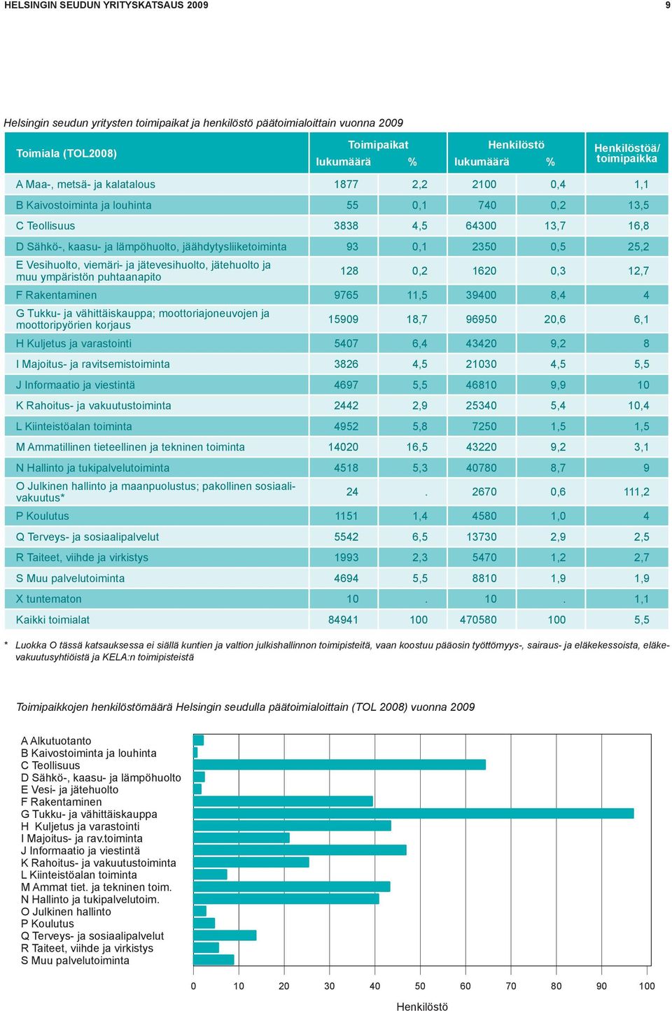 jäähdytysliiketoiminta 93 0,1 2350 0,5 25,2 E Vesihuolto, viemäri- ja jätevesihuolto, jätehuolto ja muu ympäristön puhtaanapito 128 0,2 1620 0,3 12,7 F Rakentaminen 9765 11,5 39400 8,4 4 G Tukku- ja