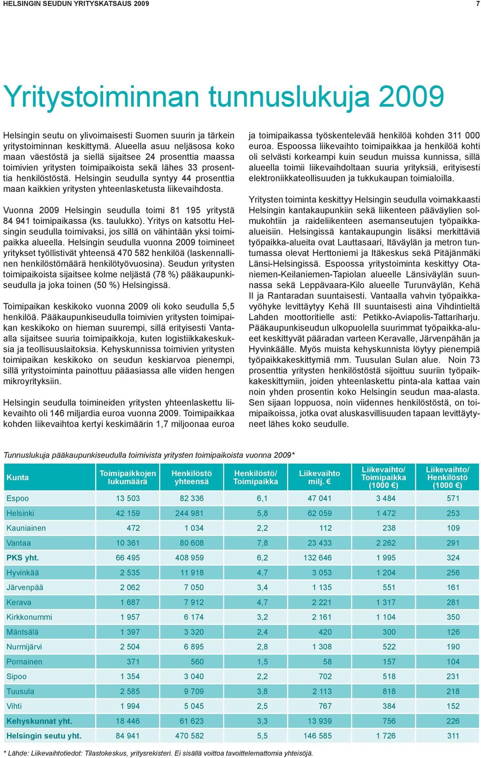 Helsingin seudulla syntyy 44 prosenttia maan kaikkien yritysten yhteenlasketusta liikevaihdosta. Vuonna 2009 Helsingin seudulla toimi 81 195 yritystä 84 941 toimipaikassa (ks. taulukko).